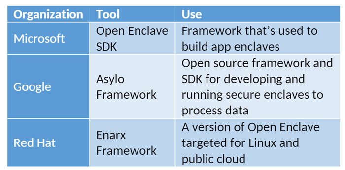 Confidential Computing Improves Data Protection in the Cloud 