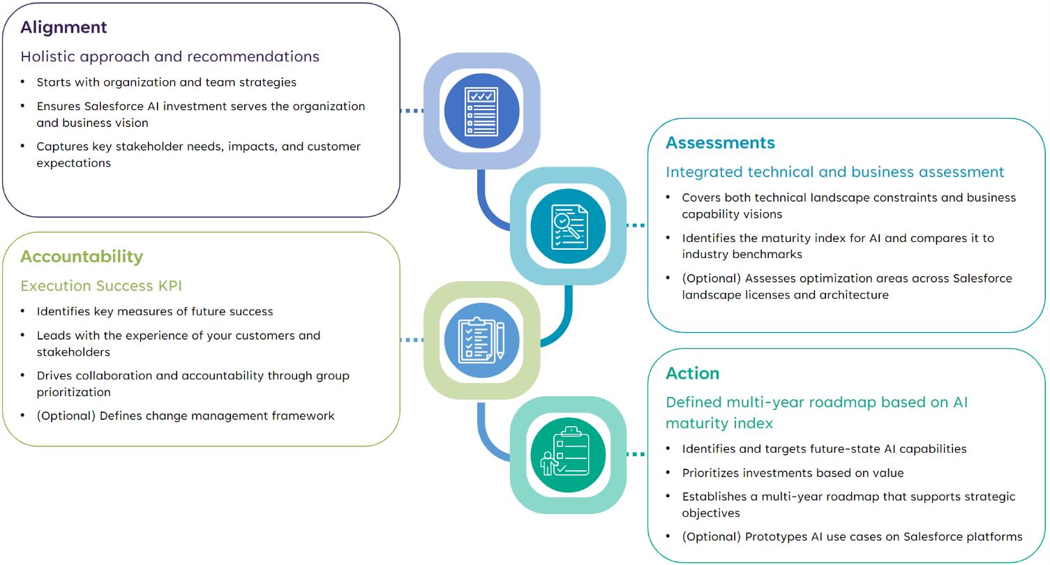 Wipro’s AI Readiness Assessment for Salesforce Implementation