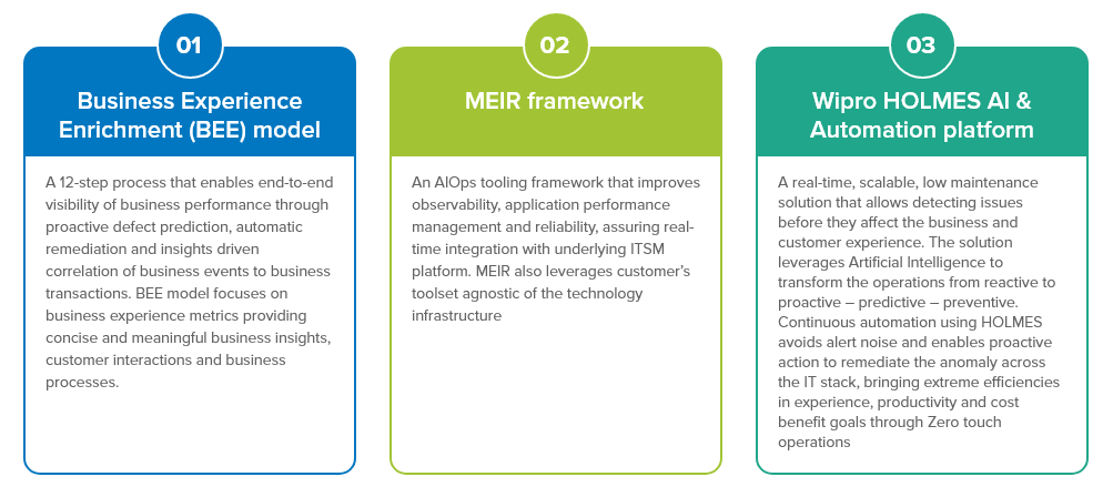 AIOps - Applying intelligence (AI / ML) along the digital value chain