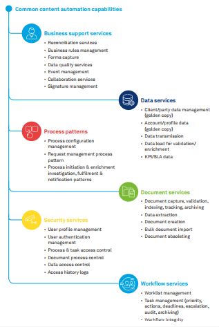 Hyper automation: Writing the future of content-centric processes