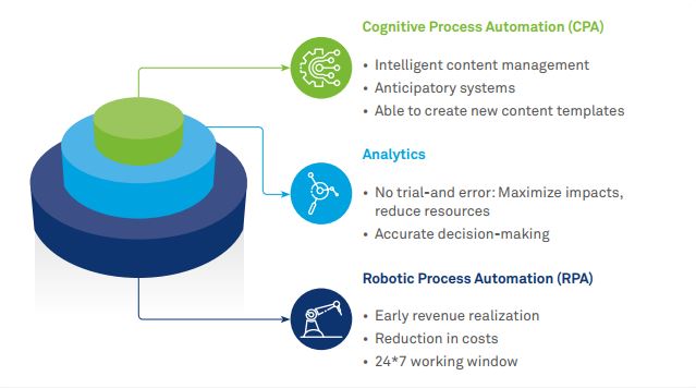 Hyper automation: Writing the future of content-centric processes