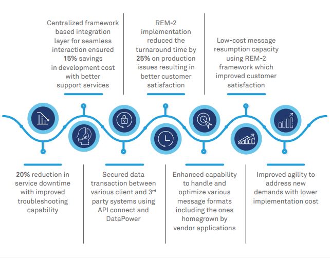 Hybrid integration  platform drives  digitalization and  Cloud adoption