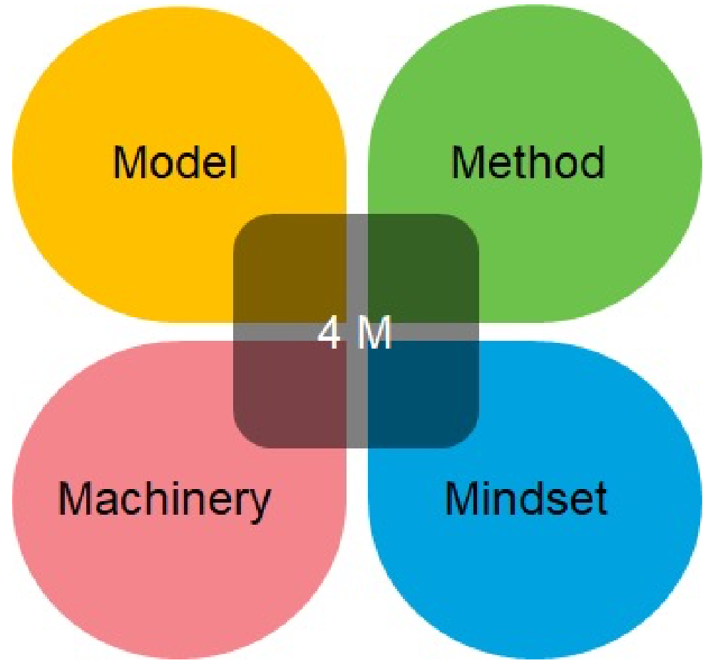 4M Delivery Framework