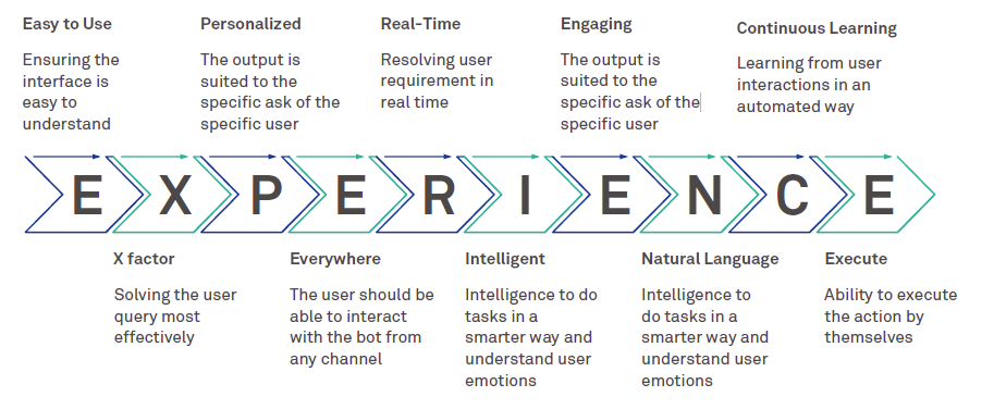 The state of enterprise chatbots