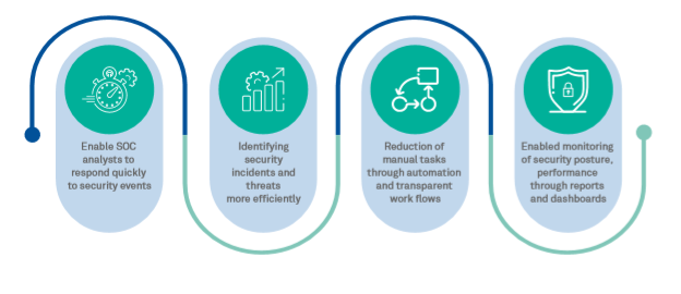 AI, automation-driven security incident response implementation for a global organization 