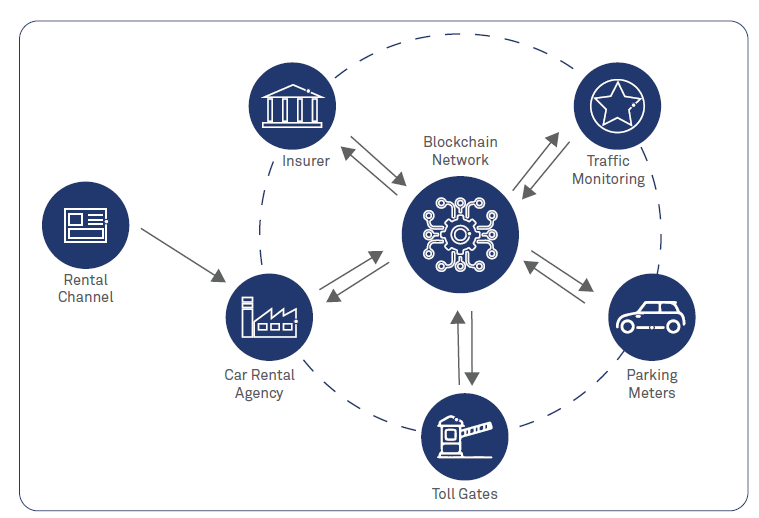 Blockchain proof-of-concept for car rentals in a Smart City