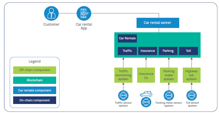 Blockchain proof-of-concept for car rentals in a Smart City