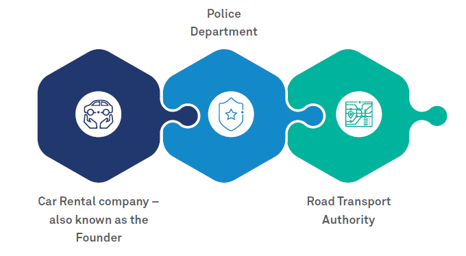 Blockchain proof-of-concept for car rentals in a Smart City