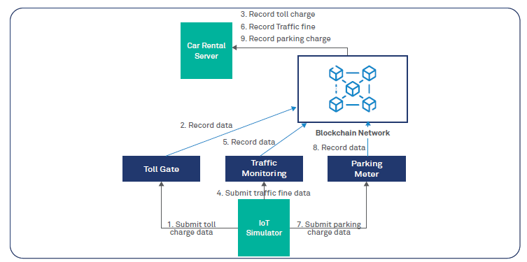 Blockchain proof-of-concept for car rentals in a Smart City