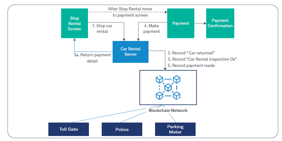 Blockchain proof-of-concept for car rentals in a Smart City