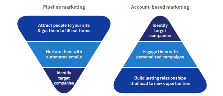 Brew the new: Blend complementary marketing approaches for better outcomes