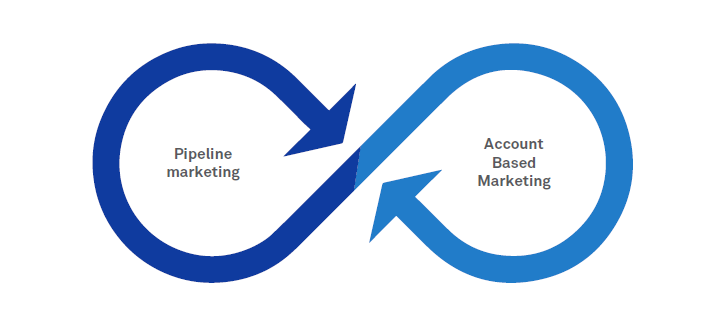 Brew the new: Blend complementary marketing approaches for better outcomes