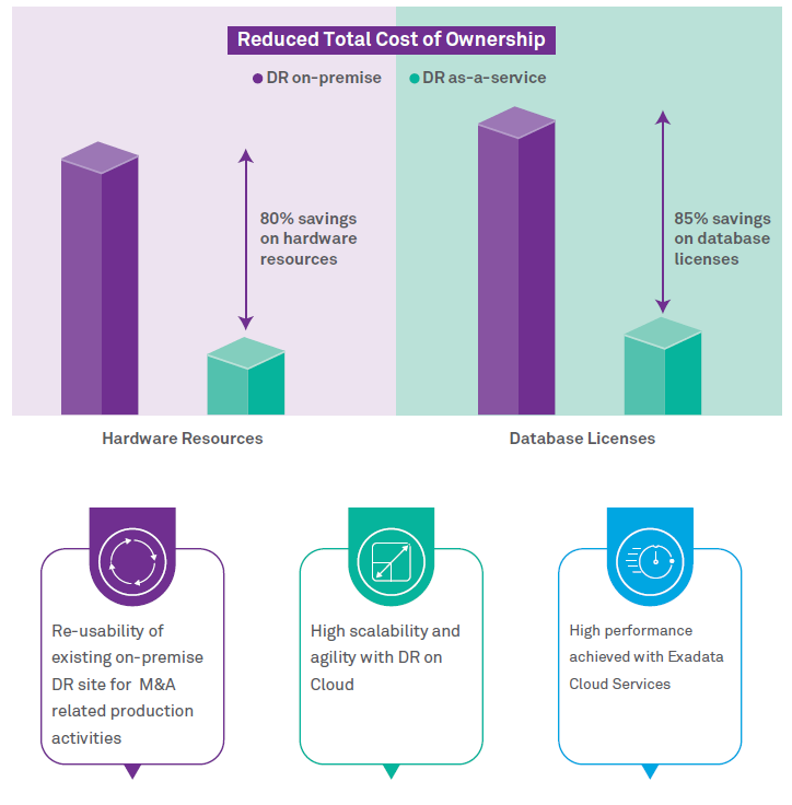 Broadcom Inc. enables disaster recovery at minimal costs with Wipro's Disaster Recovery as-a-Service on Oracle Cloud