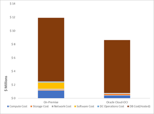 Calculate the TCO Savings of Moving to Oracle Cloud Infrastructure