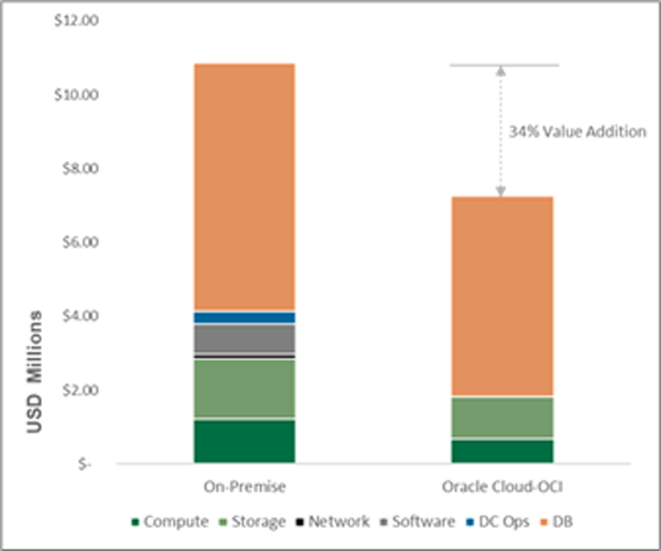 Calculate the TCO Savings of Moving to Oracle Cloud Infrastructure