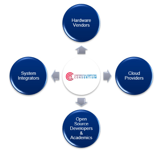 Confidential Computing Improves Data Protection in the Cloud 