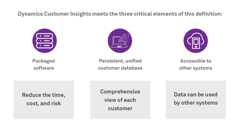 Building a unified vision of your customer using Dynamics Customer Insights