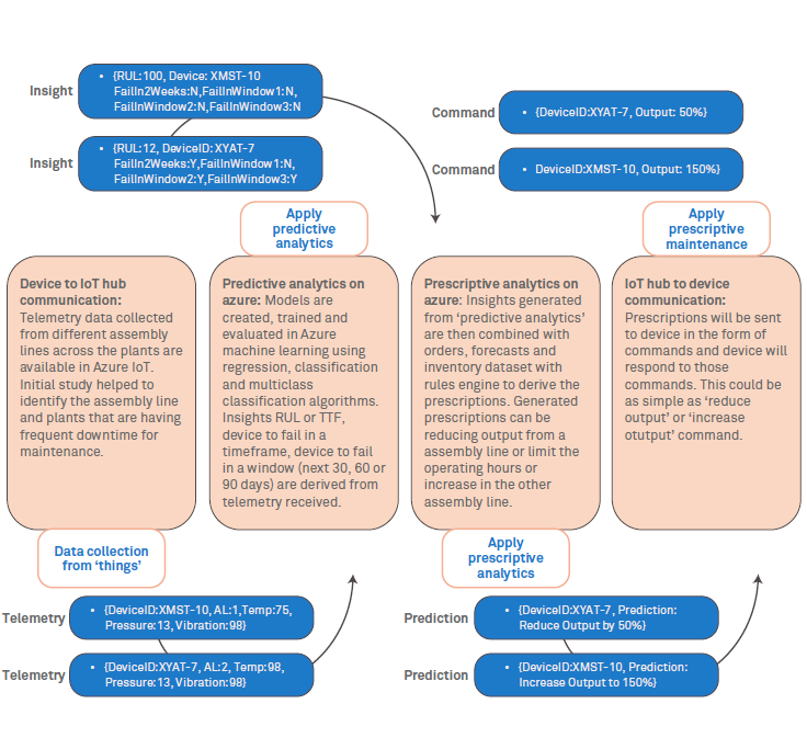 Evolution of field service industry