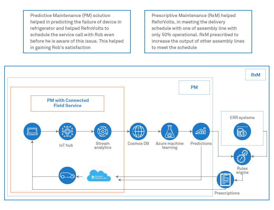 Evolution of field service industry