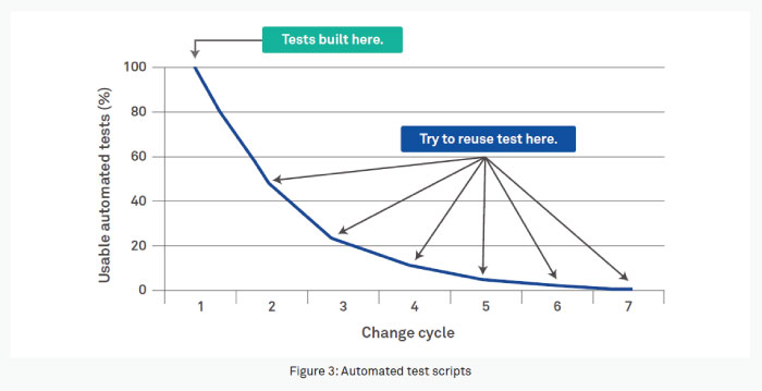 Automated test scripts