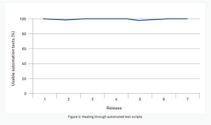 Healing through automated test scripts 