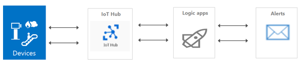 Hybrid Integration Using Azure Logic Apps and Azure Functions