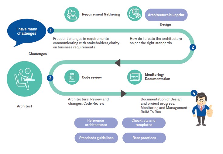 Improving Developer and Architect experience using AI