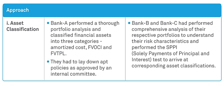 Ind-AS 109 – Expected Credit Loss (ECL) Computation