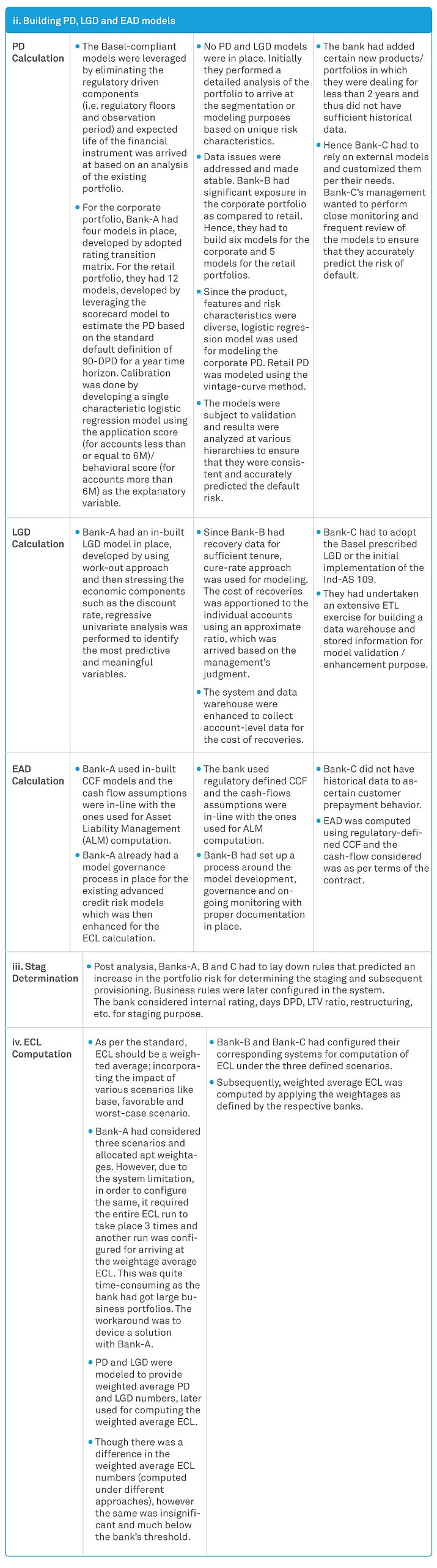 Ind-AS 109 – Expected Credit Loss (ECL) Computation