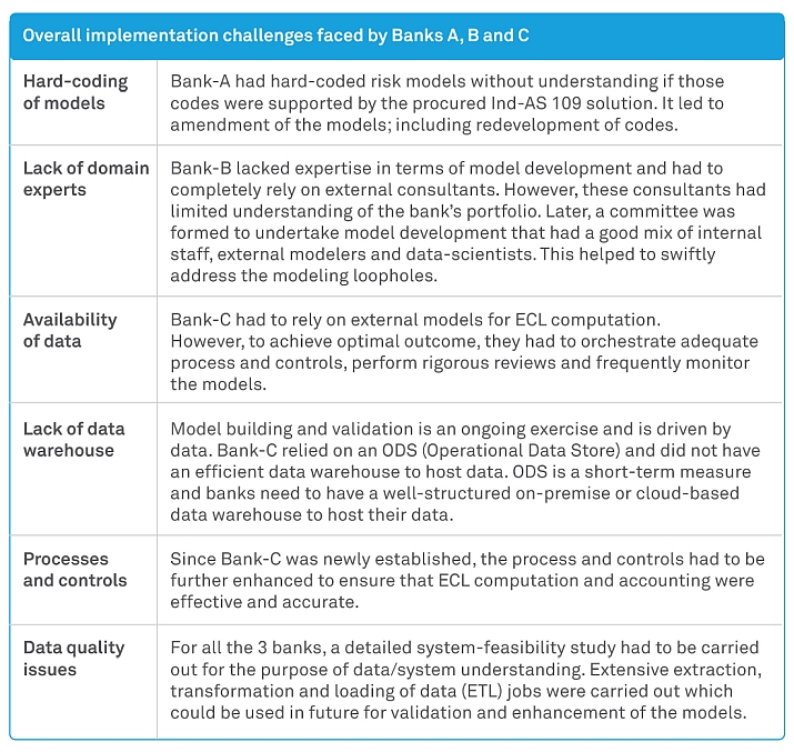 Ind-AS 109 – Expected Credit Loss (ECL) Computation