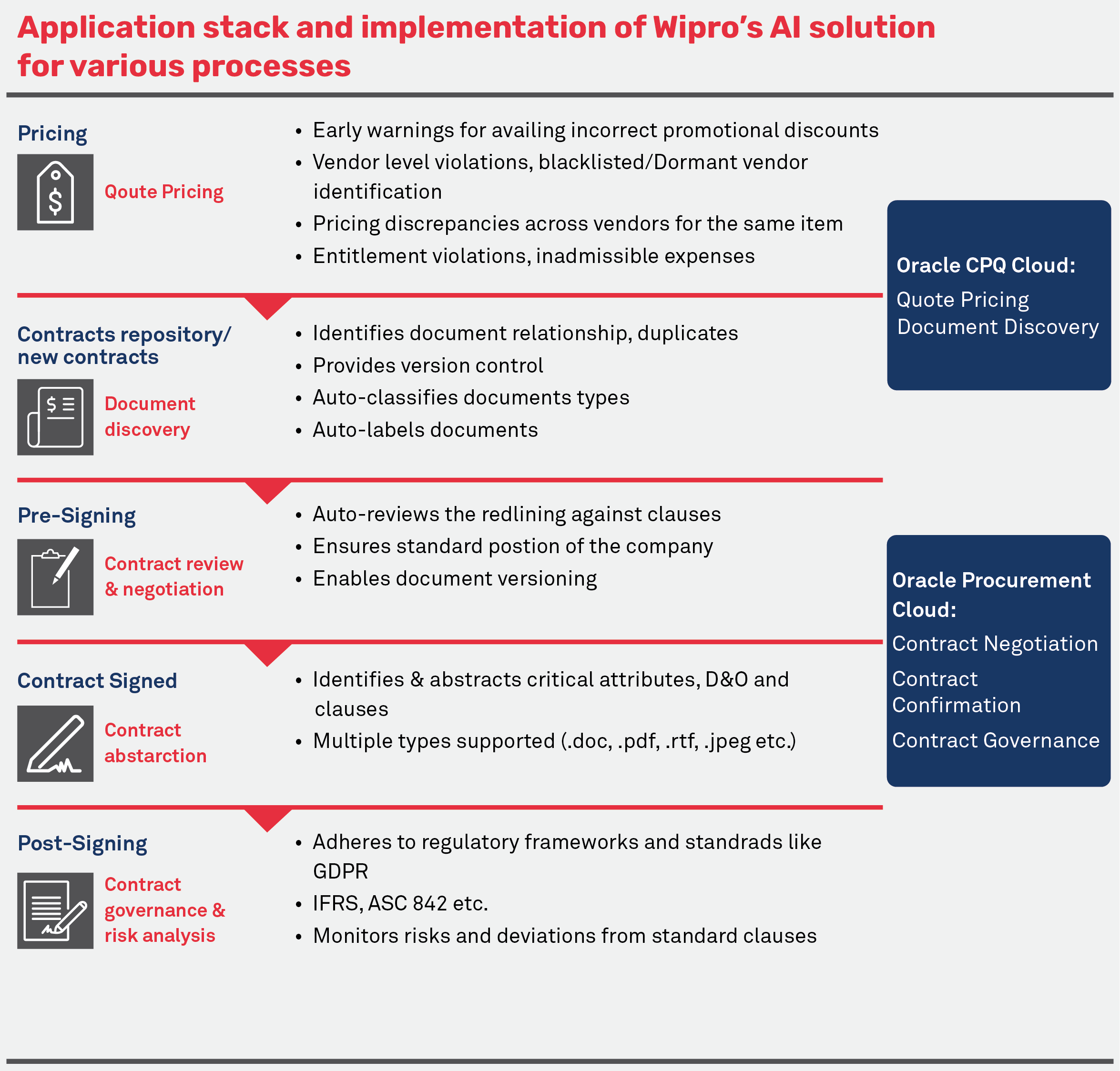 Integrating AI with Oracle CPQ Cloud for Pricing and Contract Intelligence