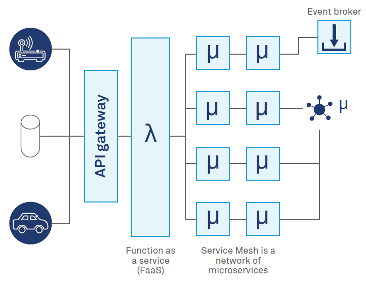 Integration in a Cloud native world