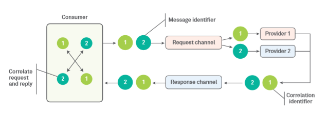 Integration Patterns