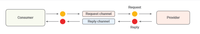 Integration Patterns