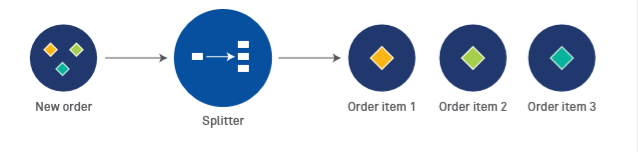 Integration Patterns