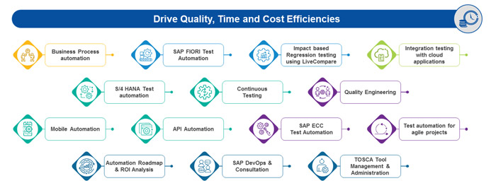 Intelligent SAP Testing with Tricentis