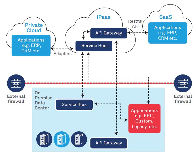 iPaaS The future of application integration