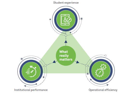 Journey to modernization in higher education