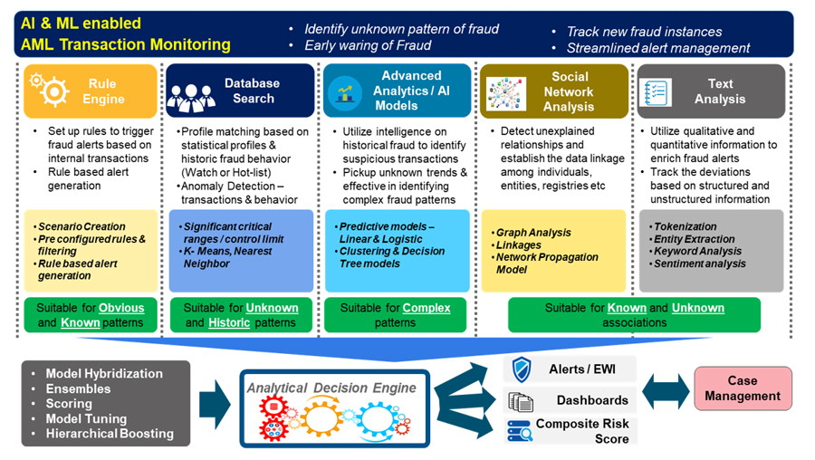 Leveraging AI & Machine Learning in Designing Anti Money Laundering (AML) Framework; Perspectives from Indian Banking Industry