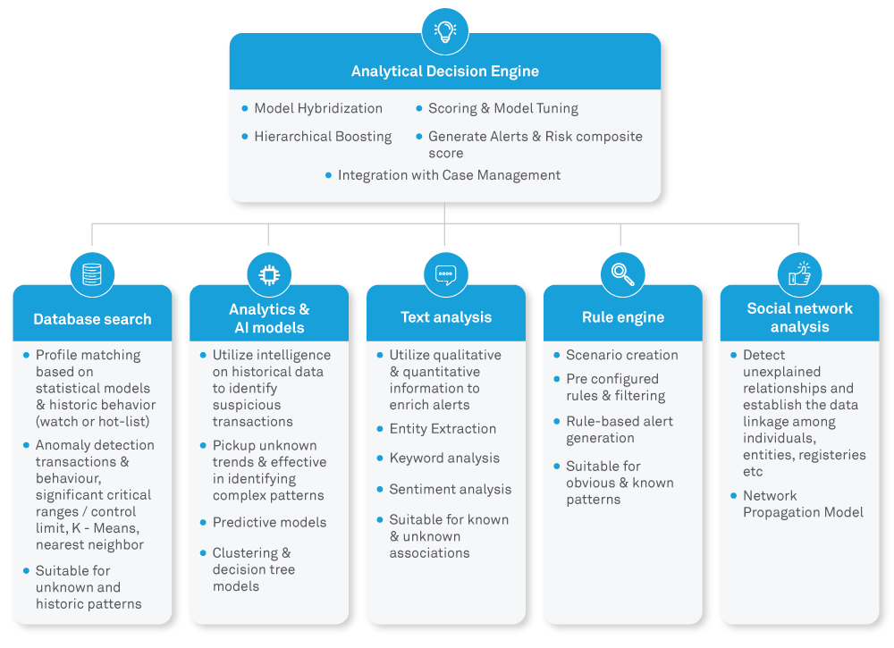 Leveraging AI & Machine Learning in Designing Anti Money Laundering (AML) Framework; Perspectives from Indian Banking Industry