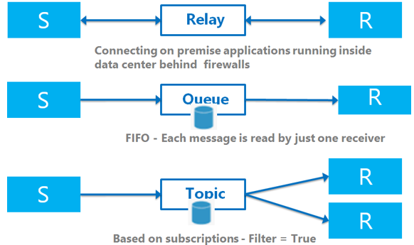 Messaging and Event Handling Options in Azure