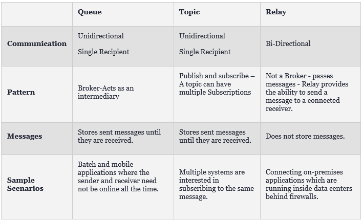 Messaging and Event Handling Options in Azure