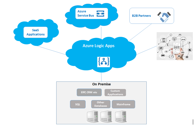 Messaging and Event Handling Options in Azure