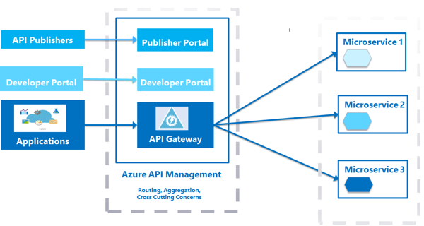 Messaging and Event Handling Options in Azure