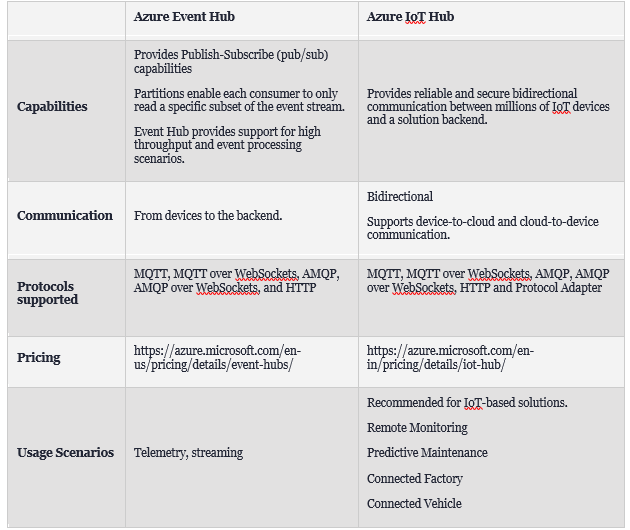 Messaging and Event Handling Options in Azure