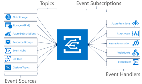 Messaging and Event Handling Options in Azure