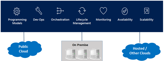 Microsoft Azure Service Fabric as a Platform for Developing Microservices