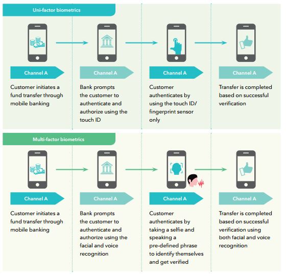 Mobile Biometrics: The game changer in banking