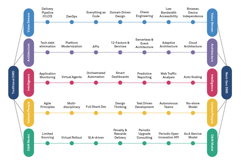 Next-Gen Dealer Management Systems (DMS) in the Automotive / Manufacturing space