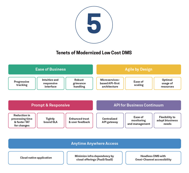 Next-Gen Dealer Management Systems (DMS) in the Automotive / Manufacturing space